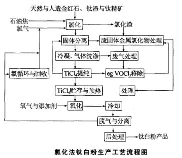 氯化法鈦白粉生產工藝流程圖 氯化法鈦白粉生產工藝流程圖